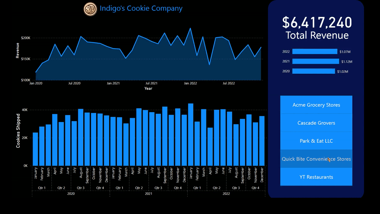 Indigo's Cookie Company Dashboard