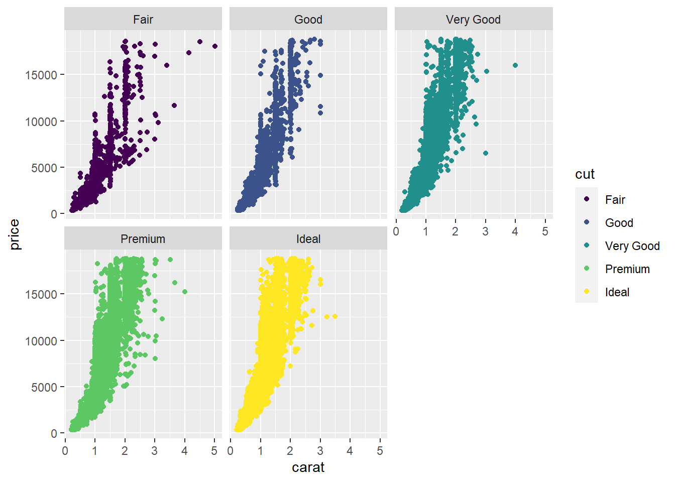 Plotting Diamond Prices in R