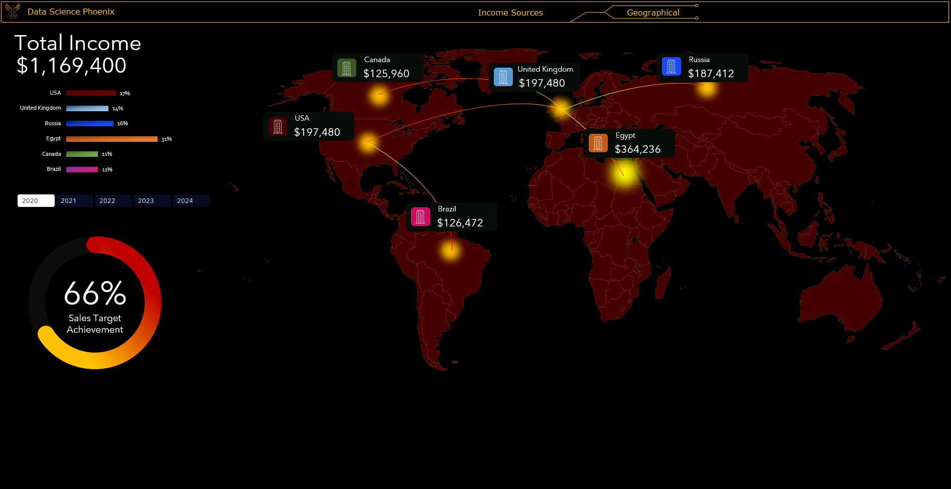 Financial Dashboard Geographical