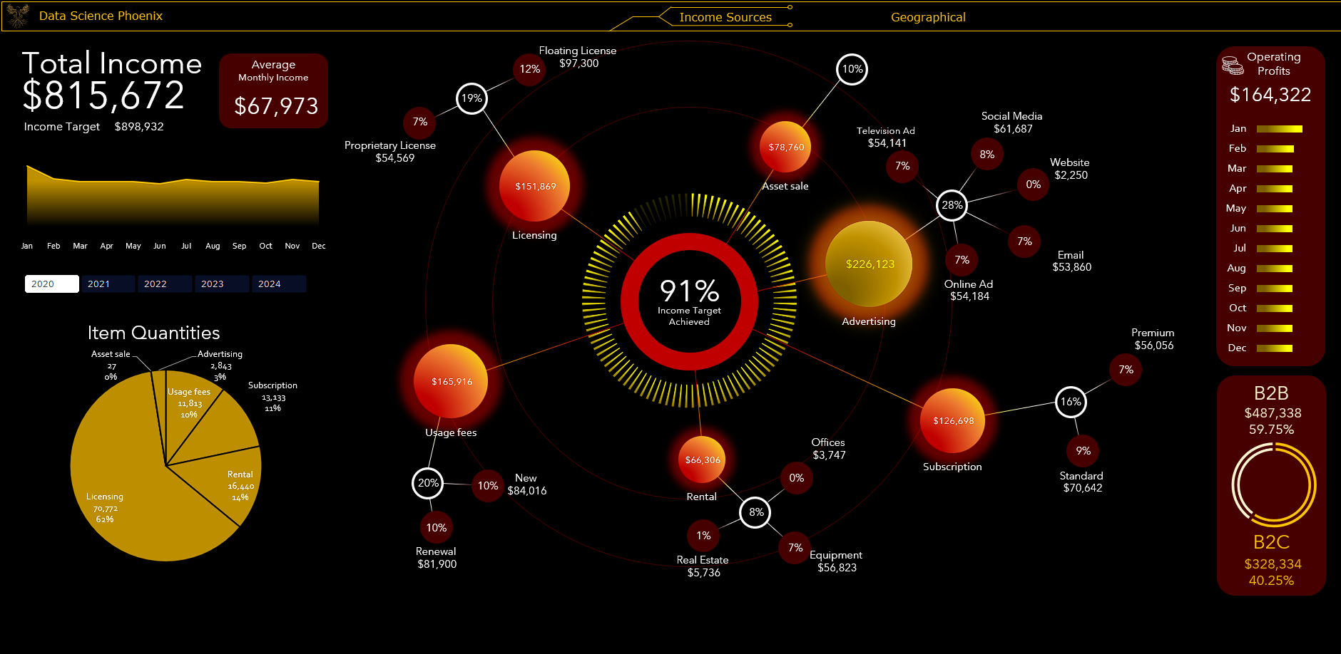 Financial Dashboard Income Sources